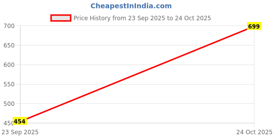ajio.com neonomad Men Ribbed Co-Ord Set  neonomad Price History Graph from 23 Sep 2025 to 24 Oct 2025