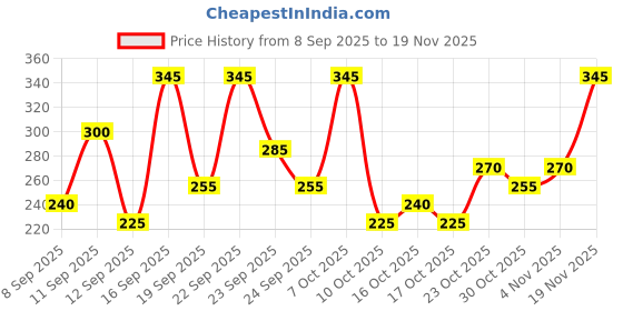 ajio.com neonomad Men Ribbed Regular Fit Polo T-Shirt  neonomad Price History Graph from 8 Sep 2025 to 19 Nov 2025