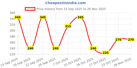 ajio.com neonomad Men Ribbed Regular Fit Polo T-Shirt  neonomad Price History Graph from 15 Sep 2025 to 25 Nov 2025