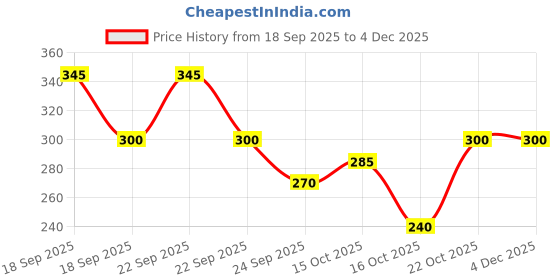 ajio.com neonomad Men Ribbed Regular Fit Polo T-Shirt neonomad Price History Graph from 18 Sep 2025 to 4 Dec 2025