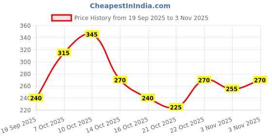 ajio.com neonomad Men Ribbed Regular Fit Polo T-Shirt neonomad Price History Graph from 19 Sep 2025 to 3 Nov 2025