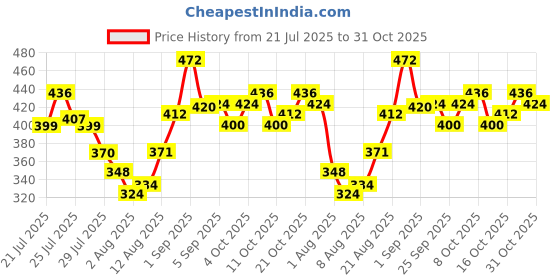 ajio.com neonomad Men Ribbed Relaxed Fit Pants neonomad Price History Graph from 21 Jul 2025 to 31 Oct 2025