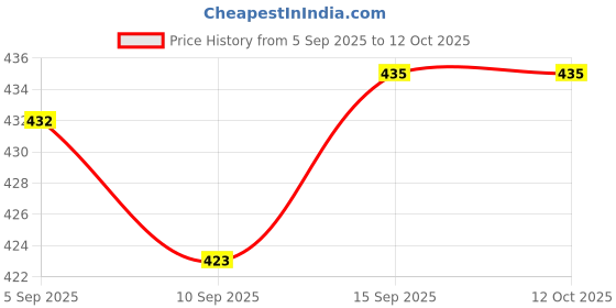ajio.com neonomad Men Ribbed Relaxed Fit Pants neonomad Price History Graph from 5 Sep 2025 to 12 Oct 2025