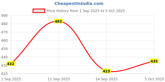 ajio.com neonomad Men Ribbed Relaxed Fit Pants neonomad Price History Graph from 1 Sep 2025 to 5 Oct 2025