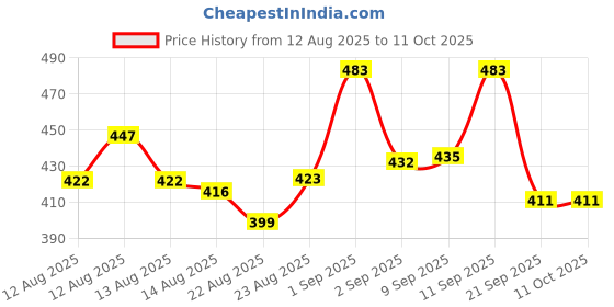 ajio.com neonomad Men Ribbed Relaxed Fit Pleated Pants neonomad Price History Graph from 12 Aug 2025 to 10 Oct 2025