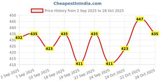 ajio.com neonomad Men Ribbed Relaxed Fit Pleated Pants neonomad Price History Graph from 2 Sep 2025 to 28 Oct 2025
