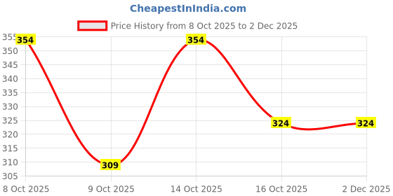 ajio.com neonomad Men Ribbed Straight Fit Track Pants neonomad Price History Graph from 8 Oct 2025 to 2 Dec 2025