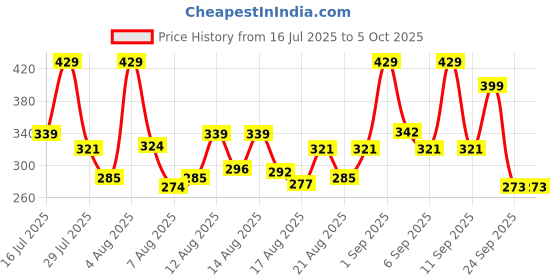 ajio.com neonomad Men Ribbed Straight Fit Track Pants with Drawstring Waist neonomad Price History Graph from 16 Jul 2025 to 4 Oct 2025