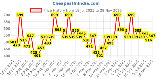 ajio.com neonomad Men Self-Design Regular Fit Polo T-Shirt neonomad Price History Graph from 18 Jul 2025 to 28 Nov 2025