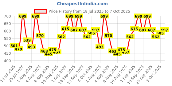 ajio.com neonomad Men Self-Design Regular Fit Polo T-Shirt neonomad Price History Graph from 18 Jul 2025 to 7 Oct 2025