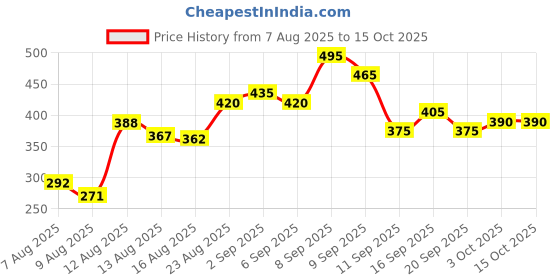 ajio.com neonomad Men Self-design Regular Fit Shirt neonomad Price History Graph from 7 Aug 2025 to 15 Oct 2025