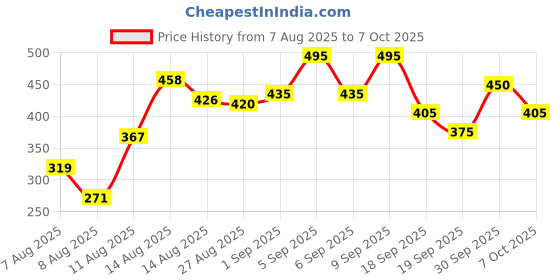 ajio.com neonomad Men Self-design Regular Fit Shirt neonomad Price History Graph from 7 Aug 2025 to 7 Oct 2025