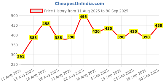 ajio.com neonomad Men Self-design Regular Fit Shirt neonomad Price History Graph from 11 Aug 2025 to 30 Sep 2025