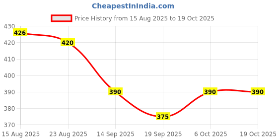 ajio.com neonomad Men Self-design Regular Fit Shirt neonomad Price History Graph from 15 Aug 2025 to 19 Oct 2025