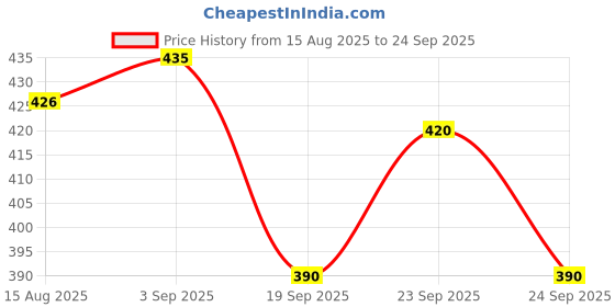 ajio.com neonomad Men Self-design Regular Fit Shirt neonomad Price History Graph from 15 Aug 2025 to 24 Sep 2025