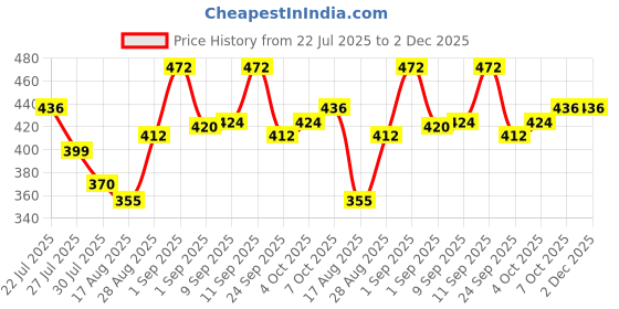 ajio.com neonomad Men Self-design Relaxed Fit Pants neonomad Price History Graph from 22 Jul 2025 to 1 Dec 2025