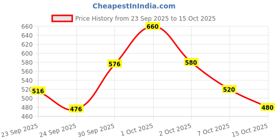 ajio.com neonomad Men Self-design Slim Fit Trousers neonomad Price History Graph from 23 Sep 2025 to 15 Oct 2025