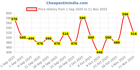ajio.com neonomad Men Self-design Slim Fit Trousers neonomad Price History Graph from 1 Sep 2025 to 11 Nov 2025