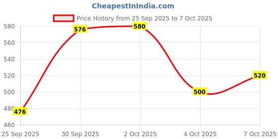 ajio.com neonomad Men Self-design Slim Fit Trousers neonomad Price History Graph from 25 Sep 2025 to 7 Oct 2025