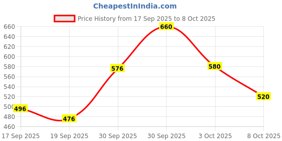 ajio.com neonomad Men Self-design Slim Fit Trousers neonomad Price History Graph from 17 Sep 2025 to 8 Oct 2025