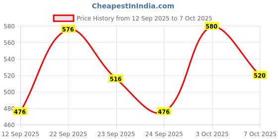 ajio.com neonomad Men Self-design Slim Fit Trousers neonomad Price History Graph from 12 Sep 2025 to 7 Oct 2025