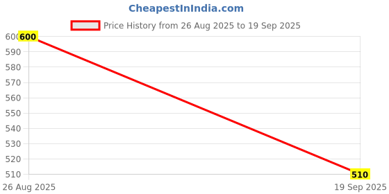 ajio.com neonomad Men Shirt & Shorts Co-Ord Set neonomad Price History Graph from 26 Aug 2025 to 19 Sep 2025