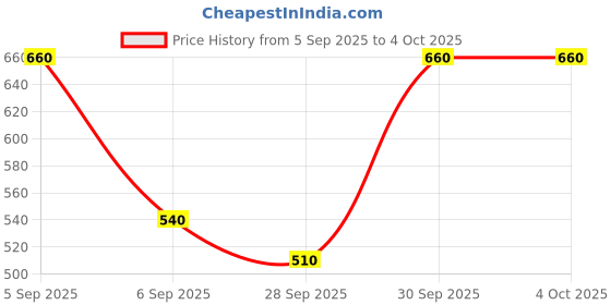 ajio.com neonomad Men Shirt & Shorts Set with Short Sleeves neonomad Price History Graph from 5 Sep 2025 to 4 Oct 2025