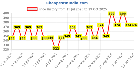 ajio.com neonomad Men Single-Pleat Baggy Fit Trousers neonomad Price History Graph from 15 Jul 2025 to 16 Oct 2025