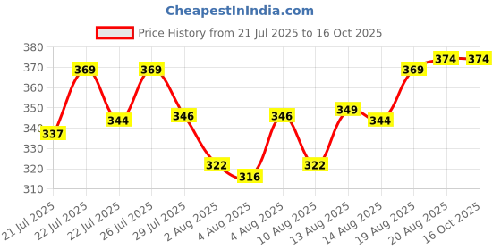 ajio.com neonomad Men Single-Pleat Baggy Fit Trousers neonomad Price History Graph from 21 Jul 2025 to 16 Oct 2025