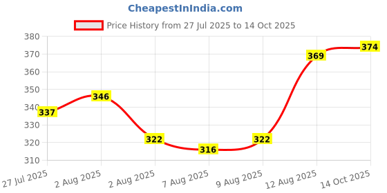 ajio.com neonomad Men Single-Pleat Baggy Fit Trousers neonomad Price History Graph from 27 Jul 2025 to 14 Oct 2025