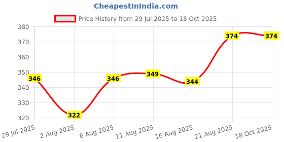 ajio.com neonomad Men Single-Pleat Baggy Fit Trousers neonomad Price History Graph from 29 Jul 2025 to 18 Oct 2025