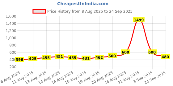 ajio.com neonomad Men Slim Fit Flat-Front Pants neonomad Price History Graph from 8 Aug 2025 to 24 Sep 2025