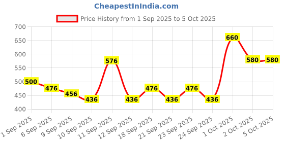 ajio.com neonomad Men Slim Fit Flat-Front Pants with Insert Pockets neonomad Price History Graph from 1 Sep 2025 to 4 Oct 2025