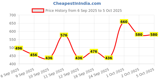 ajio.com neonomad Men Slim Fit Flat-Front Pants with Insert Pockets neonomad Price History Graph from 6 Sep 2025 to 4 Oct 2025