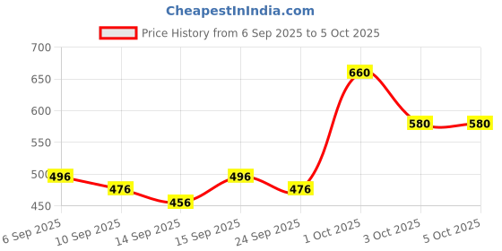 ajio.com neonomad Men Slim Fit Flat-Front Pants with Insert Pockets neonomad Price History Graph from 6 Sep 2025 to 5 Oct 2025