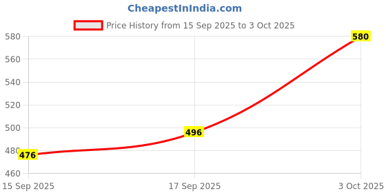 ajio.com neonomad Men Slim Fit Flat-Front Pants with Insert Pockets neonomad Price History Graph from 15 Sep 2025 to 3 Oct 2025