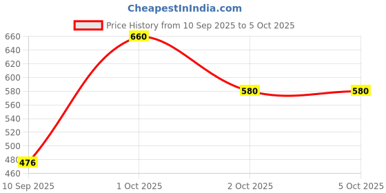ajio.com neonomad Men Slim Fit Flat-Front Pants with Insert Pockets neonomad Price History Graph from 10 Sep 2025 to 4 Oct 2025