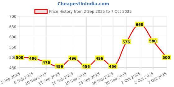 ajio.com neonomad Men Slim Fit Flat-Front Trousers neonomad Price History Graph from 2 Sep 2025 to 4 Oct 2025