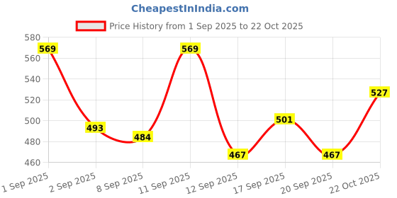 ajio.com neonomad Men Slim Fit Flat-Front Trousers neonomad Price History Graph from 1 Sep 2025 to 22 Oct 2025