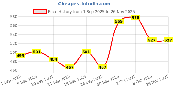 ajio.com neonomad Men Slim Fit Flat-Front Trousers neonomad Price History Graph from 1 Sep 2025 to 25 Nov 2025