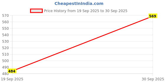 ajio.com neonomad Men Slim Fit Flat-Front Trousers neonomad Price History Graph from 19 Sep 2025 to 30 Sep 2025