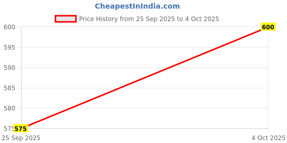 ajio.com neonomad Men Slim Fit Jeans with Insert Pockets neonomad Price History Graph from 25 Sep 2025 to 4 Oct 2025