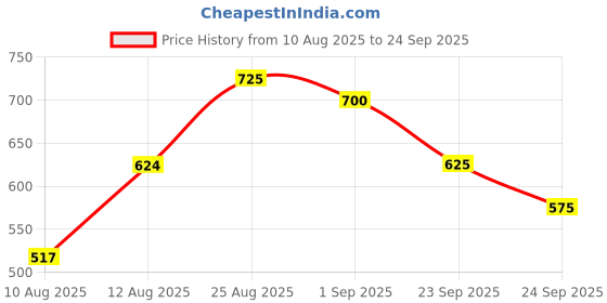 ajio.com neonomad Men Slim Fit Pants with Insert Pockets neonomad Price History Graph from 10 Aug 2025 to 24 Sep 2025