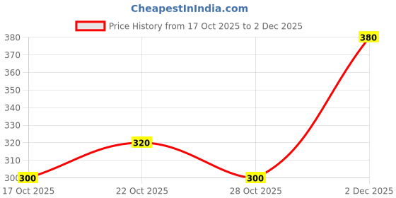 ajio.com neonomad Men Slim Fit Short Kurta neonomad Price History Graph from 17 Oct 2025 to 1 Dec 2025