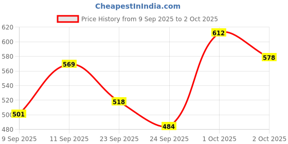 ajio.com neonomad Men Slim Fit Trousers with Insert Pockets neonomad Price History Graph from 9 Sep 2025 to 2 Oct 2025