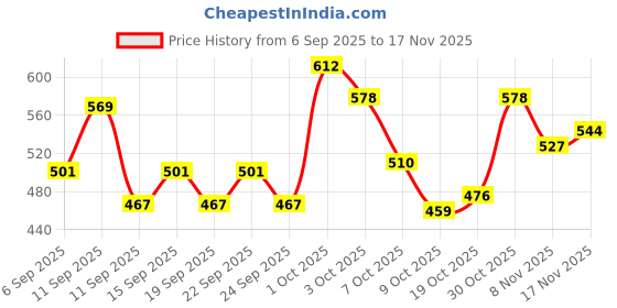 ajio.com neonomad Men Slim Fit Trousers with Insert Pockets neonomad Price History Graph from 6 Sep 2025 to 17 Nov 2025