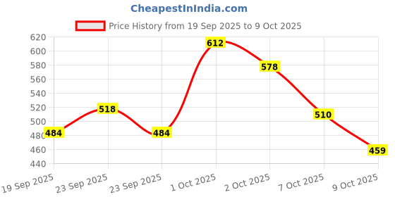 ajio.com neonomad Men Slim Fit Trousers with Insert Pockets neonomad Price History Graph from 19 Sep 2025 to 9 Oct 2025