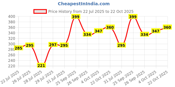 ajio.com neonomad Men Slim Jeans with 5-Pocket Styling neonomad Price History Graph from 22 Jul 2025 to 22 Oct 2025
