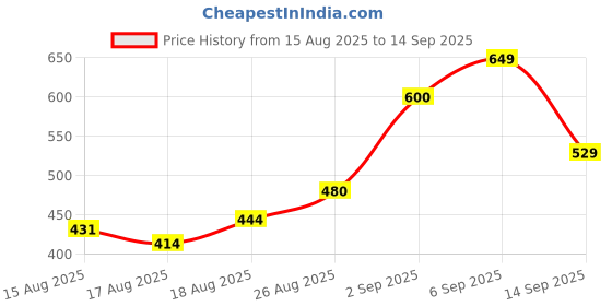 ajio.com neonomad Men Spread Collar Regular Fit Shirt neonomad Price History Graph from 15 Aug 2025 to 14 Sep 2025