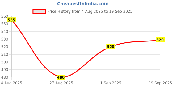 ajio.com neonomad Men Spread Collar Regular Fit Shirt neonomad Price History Graph from 4 Aug 2025 to 19 Sep 2025